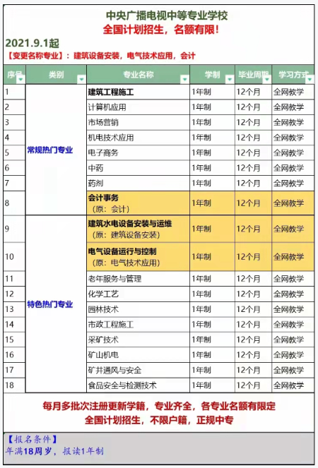 电大中专2021年最新热门专业