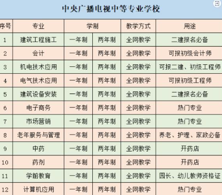 电大中专2023年一年制有哪些专业